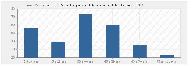 Répartition par âge de la population de Montsuzain en 1999