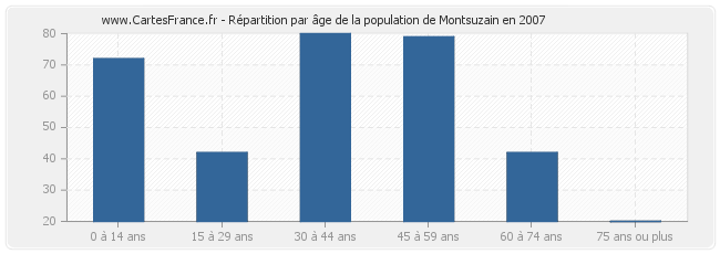 Répartition par âge de la population de Montsuzain en 2007