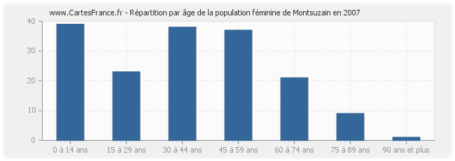 Répartition par âge de la population féminine de Montsuzain en 2007