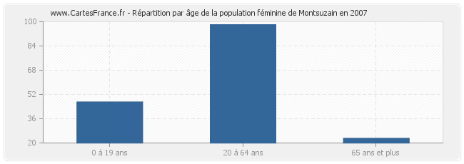 Répartition par âge de la population féminine de Montsuzain en 2007