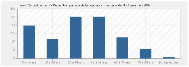 Répartition par âge de la population masculine de Montsuzain en 2007