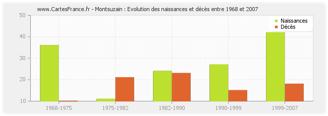 Montsuzain : Evolution des naissances et décès entre 1968 et 2007
