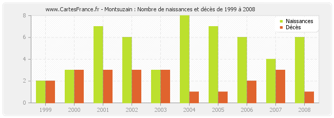 Montsuzain : Nombre de naissances et décès de 1999 à 2008