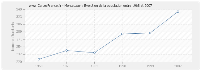 Population Montsuzain