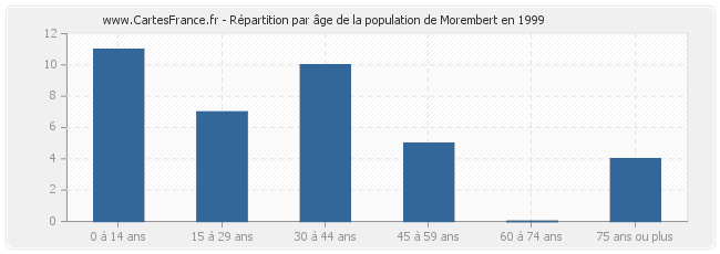 Répartition par âge de la population de Morembert en 1999