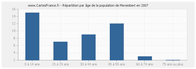 Répartition par âge de la population de Morembert en 2007