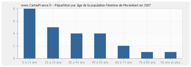 Répartition par âge de la population féminine de Morembert en 2007