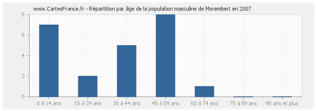 Répartition par âge de la population masculine de Morembert en 2007