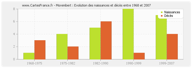 Morembert : Evolution des naissances et décès entre 1968 et 2007