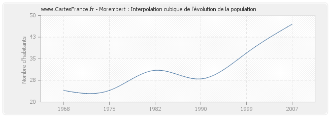 Morembert : Interpolation cubique de l'évolution de la population