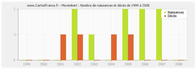 Morembert : Nombre de naissances et décès de 1999 à 2008