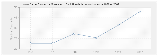 Population Morembert