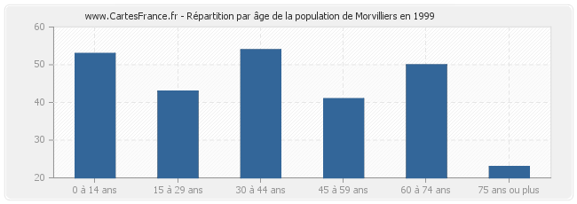 Répartition par âge de la population de Morvilliers en 1999
