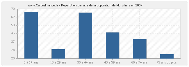 Répartition par âge de la population de Morvilliers en 2007