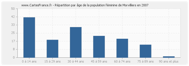 Répartition par âge de la population féminine de Morvilliers en 2007