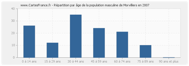 Répartition par âge de la population masculine de Morvilliers en 2007