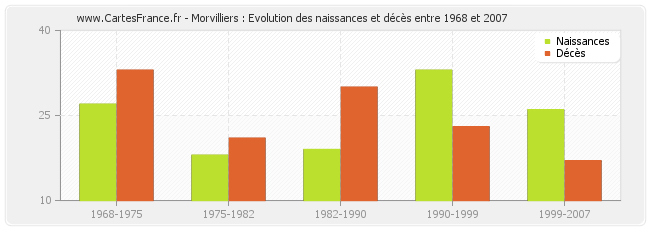 Morvilliers : Evolution des naissances et décès entre 1968 et 2007