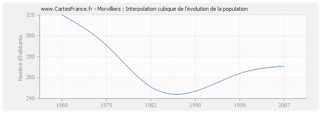 Morvilliers : Interpolation cubique de l'évolution de la population
