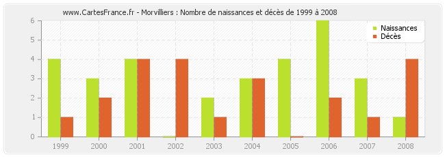 Morvilliers : Nombre de naissances et décès de 1999 à 2008