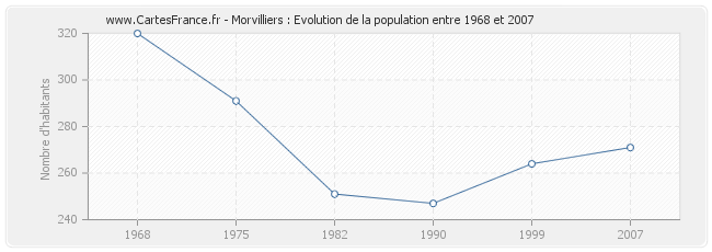 Population Morvilliers