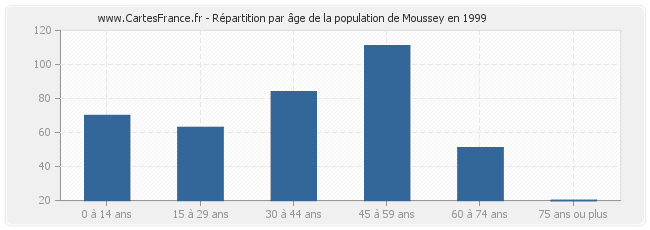 Répartition par âge de la population de Moussey en 1999