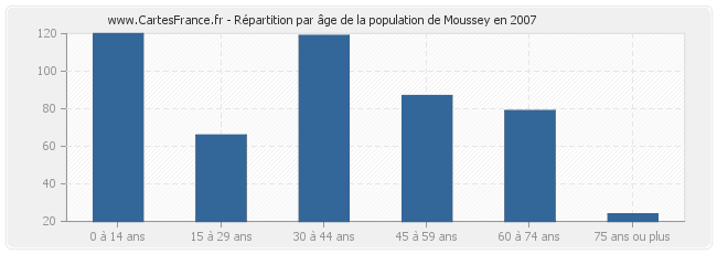 Répartition par âge de la population de Moussey en 2007