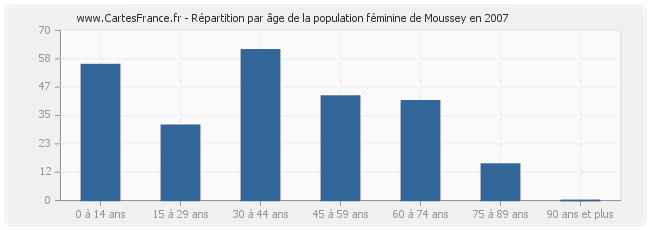 Répartition par âge de la population féminine de Moussey en 2007