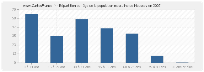 Répartition par âge de la population masculine de Moussey en 2007