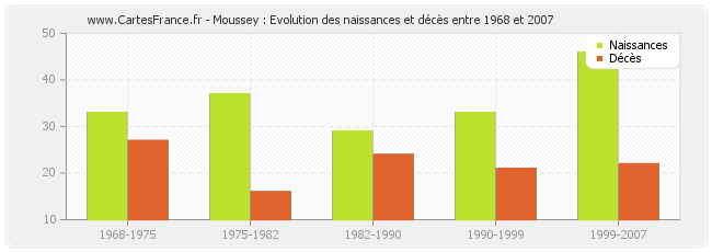 Moussey : Evolution des naissances et décès entre 1968 et 2007