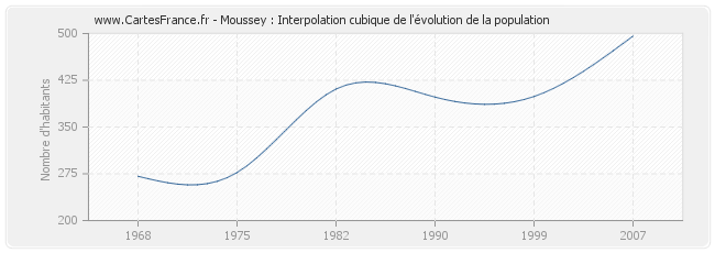 Moussey : Interpolation cubique de l'évolution de la population