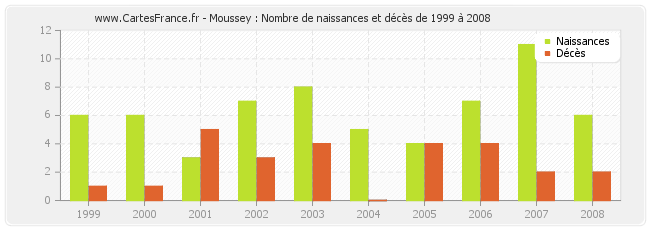 Moussey : Nombre de naissances et décès de 1999 à 2008