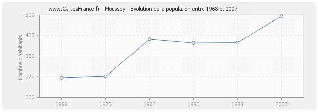 Population Moussey