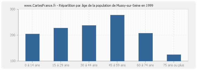 Répartition par âge de la population de Mussy-sur-Seine en 1999