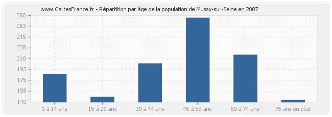 Répartition par âge de la population de Mussy-sur-Seine en 2007