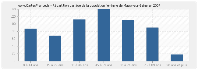 Répartition par âge de la population féminine de Mussy-sur-Seine en 2007
