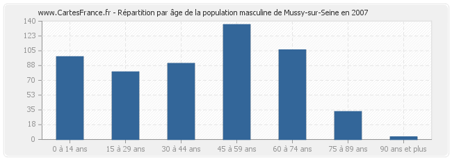 Répartition par âge de la population masculine de Mussy-sur-Seine en 2007