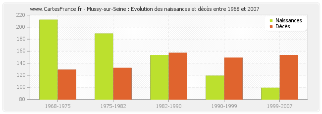 Mussy-sur-Seine : Evolution des naissances et décès entre 1968 et 2007