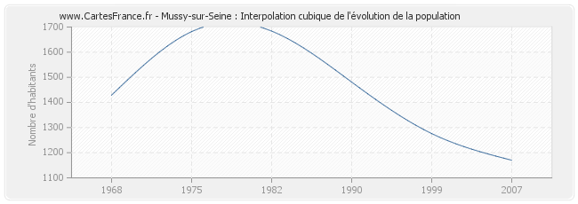 Mussy-sur-Seine : Interpolation cubique de l'évolution de la population