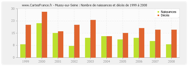 Mussy-sur-Seine : Nombre de naissances et décès de 1999 à 2008