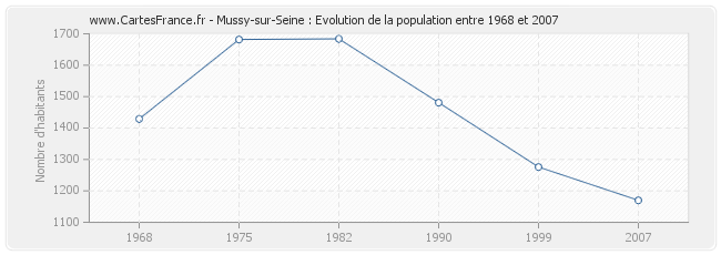 Population Mussy-sur-Seine