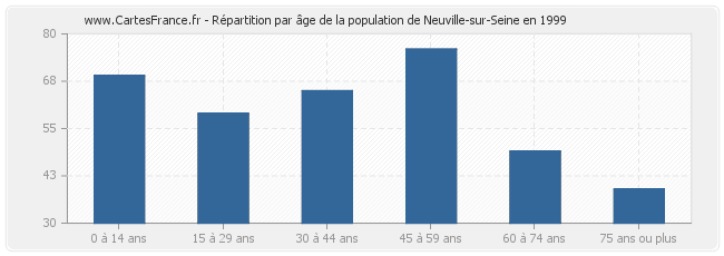Répartition par âge de la population de Neuville-sur-Seine en 1999