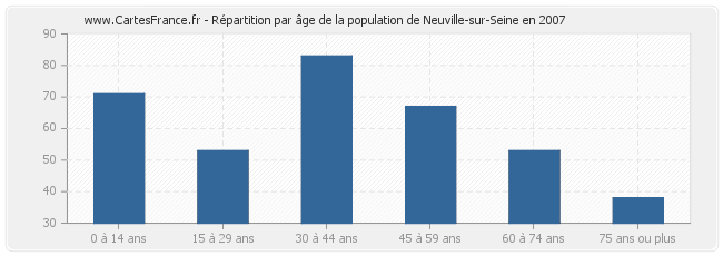 Répartition par âge de la population de Neuville-sur-Seine en 2007