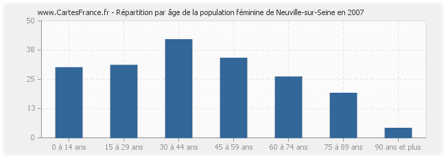Répartition par âge de la population féminine de Neuville-sur-Seine en 2007
