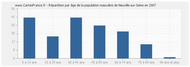 Répartition par âge de la population masculine de Neuville-sur-Seine en 2007