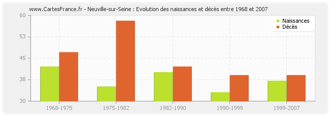 Neuville-sur-Seine : Evolution des naissances et décès entre 1968 et 2007