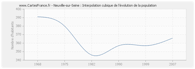 Neuville-sur-Seine : Interpolation cubique de l'évolution de la population