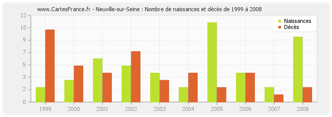 Neuville-sur-Seine : Nombre de naissances et décès de 1999 à 2008