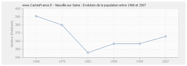 Population Neuville-sur-Seine