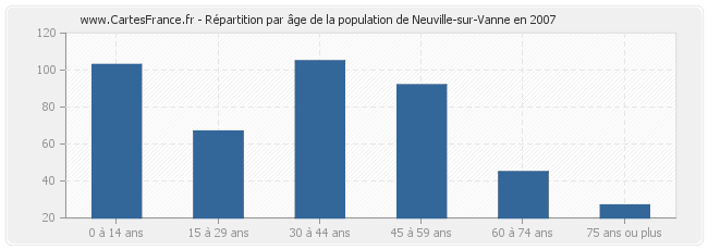 Répartition par âge de la population de Neuville-sur-Vanne en 2007