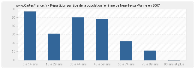 Répartition par âge de la population féminine de Neuville-sur-Vanne en 2007